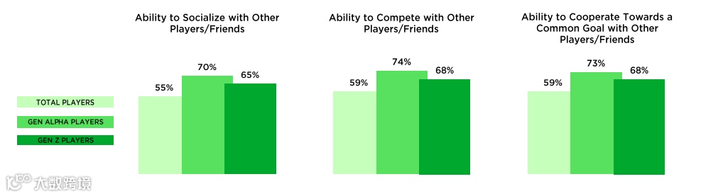 填平代沟!洞察Alpha&Z世代消费逻辑 如何抓住年轻人的游戏“爽点”