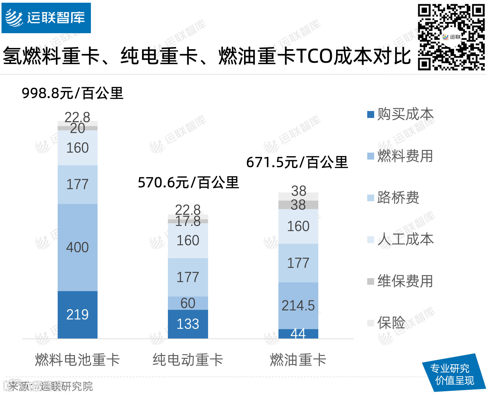 【运联研究】氢能重卡能否取代燃油重卡?
