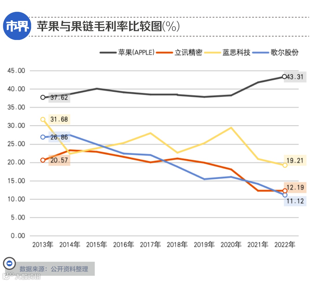 蘋果失寵，寒意傳給了中國供應(yīng)鏈