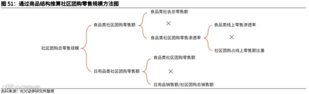 万字长文探讨：社区团购未来格局的最大可能是？
