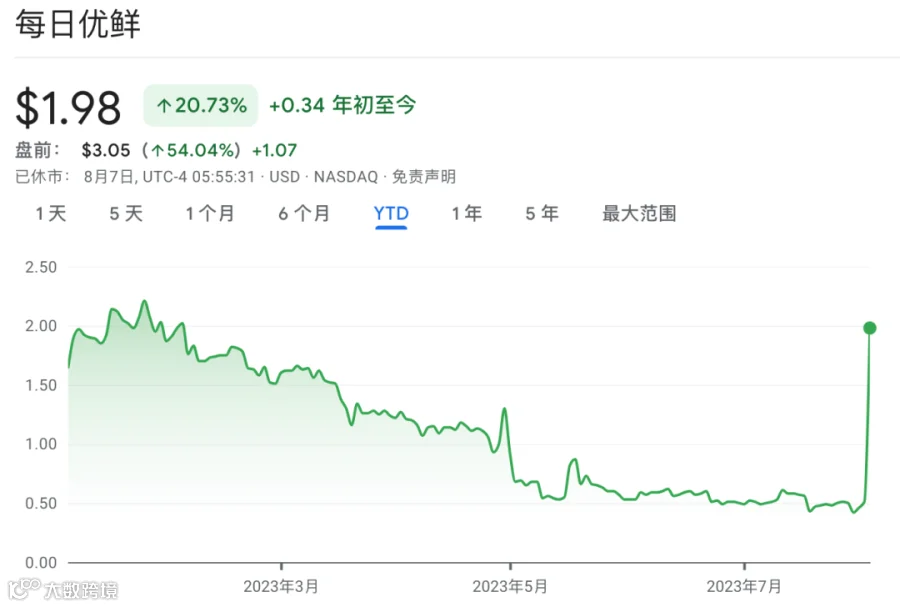 每日优鲜，找来2亿救命钱