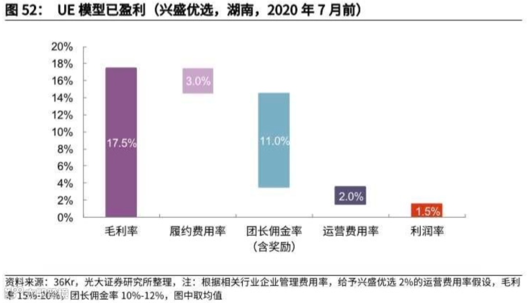 万字长文探讨：社区团购未来格局的最大可能是？