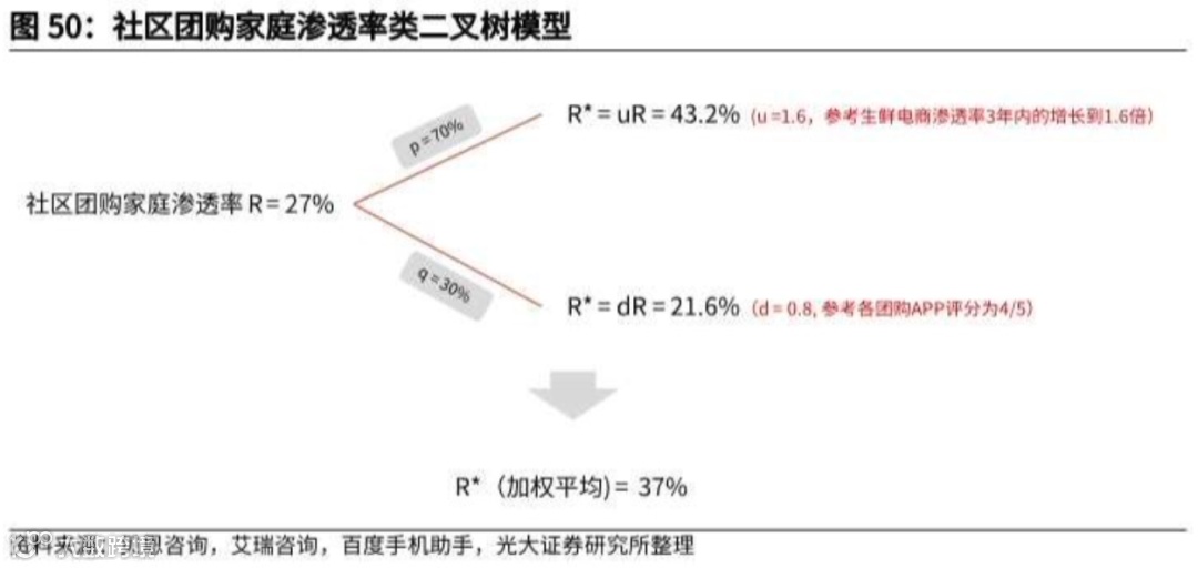 万字长文探讨：社区团购未来格局的最大可能是？