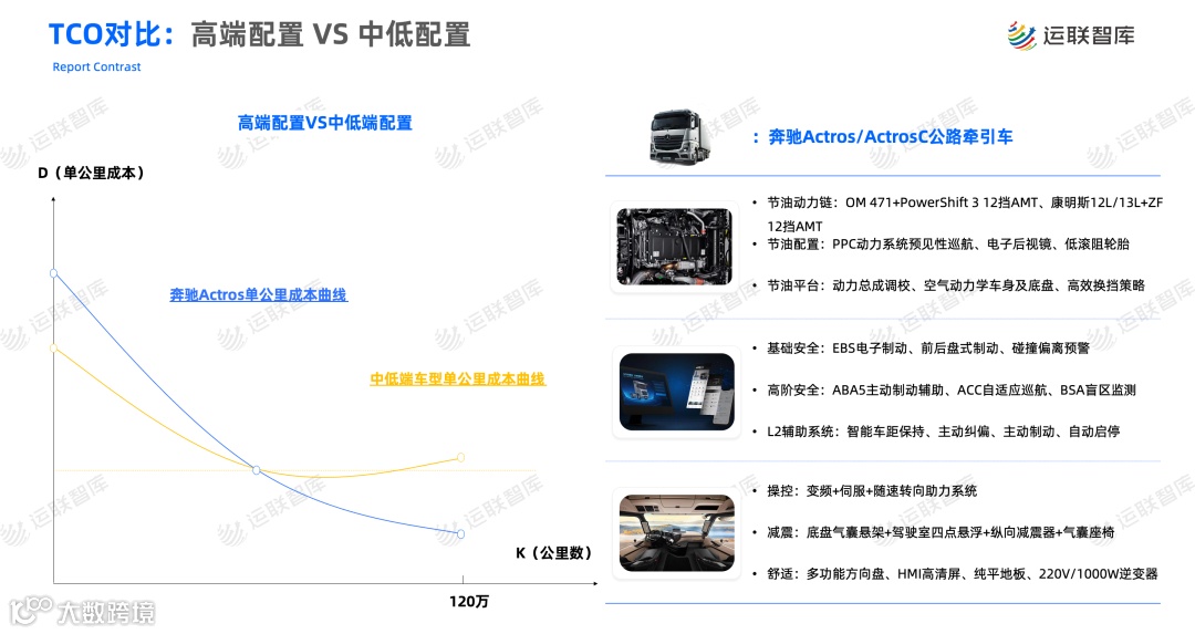 《2022年中国重卡TCO分析报告》解读(附下载)