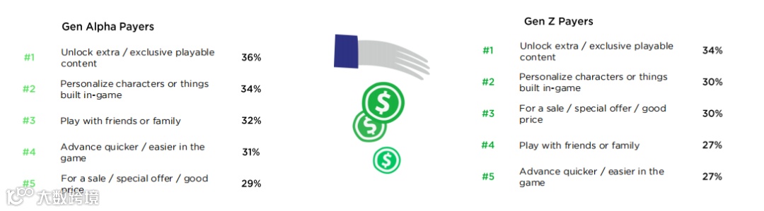 填平代沟!洞察Alpha&Z世代消费逻辑 如何抓住年轻人的游戏“爽点”