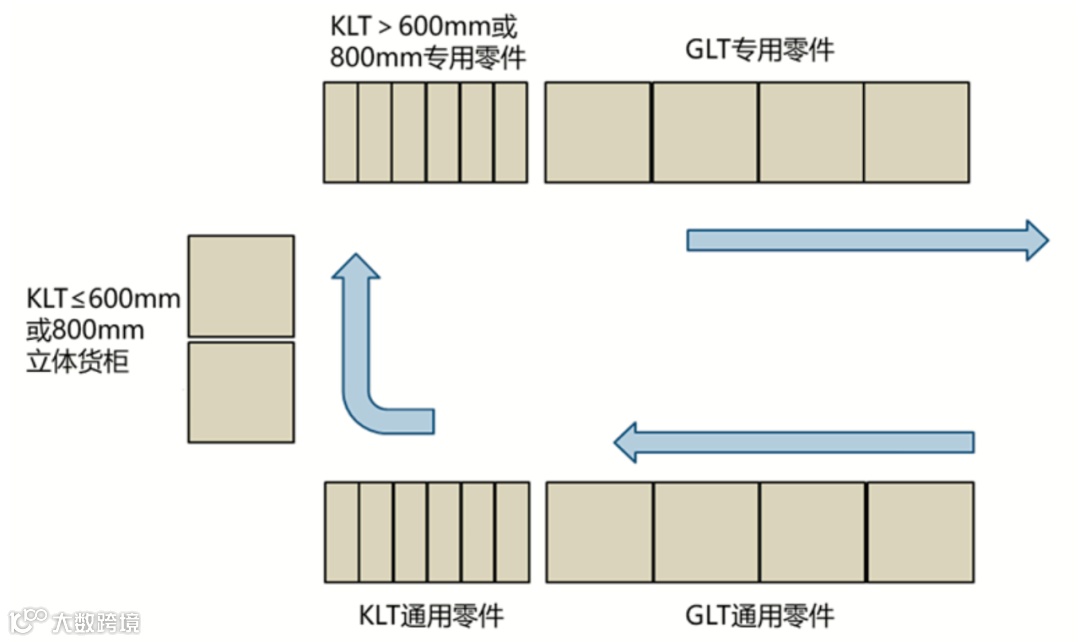 汽车物流供应链下的零部件拣选策略研究