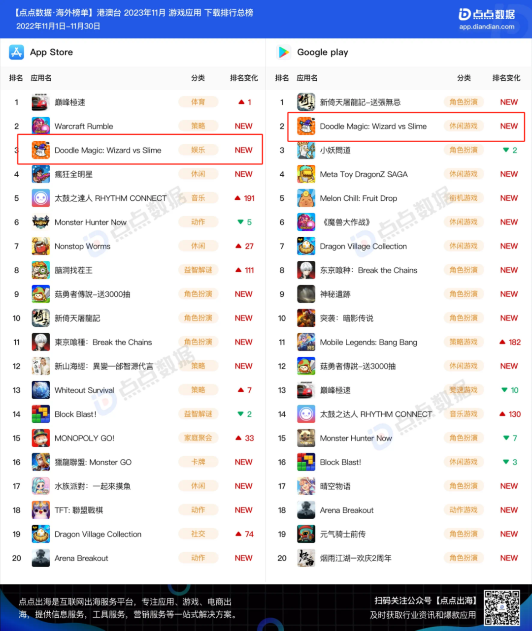 小团队出海也能翻盘 这款像素塔防超休手游登顶港澳台下载榜