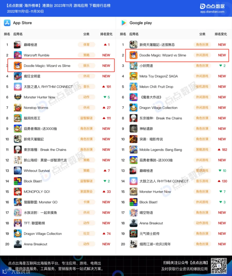 小团队出海也能翻盘 这款像素塔防超休手游登顶港澳台下载榜