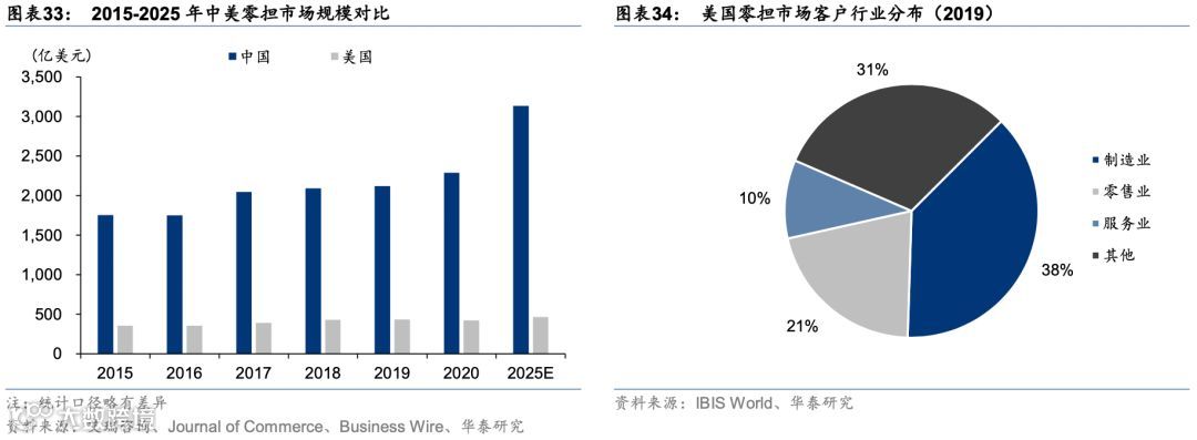 中国零担:谁能冲击千亿市值?