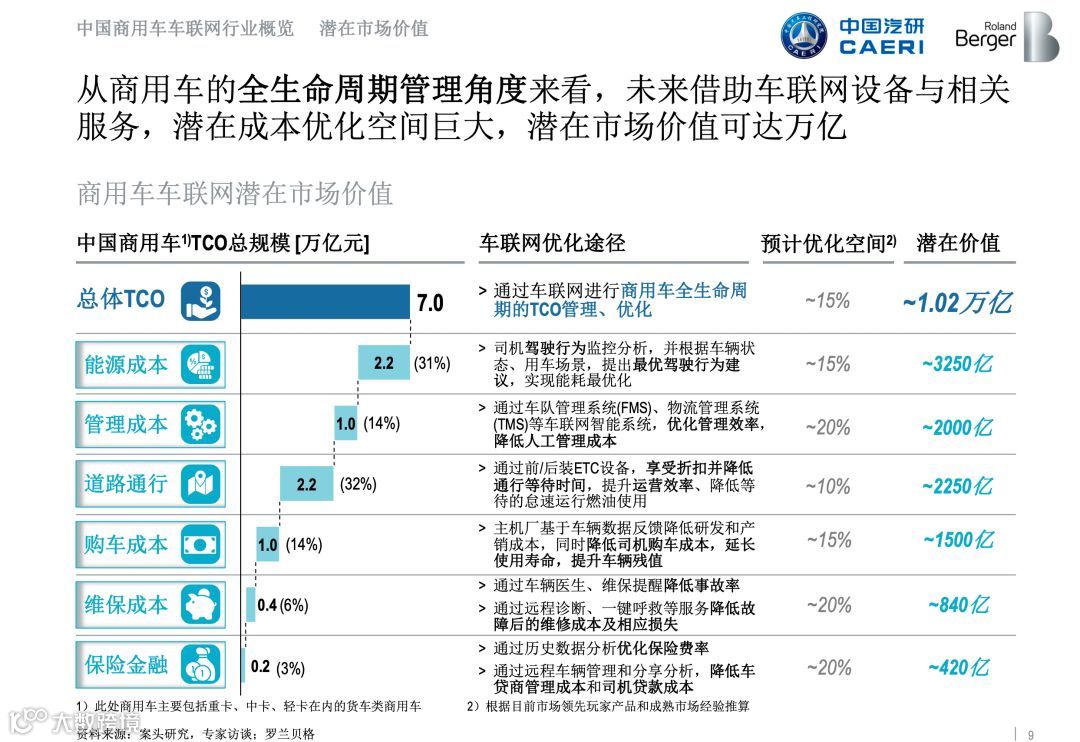 全国首份《商用车车联网白皮书》正式发布，完整版在此