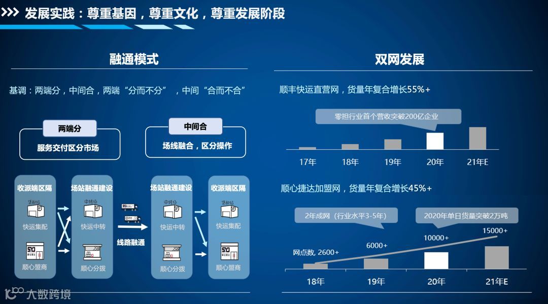 顺心捷达:2022年的目标是进入加盟制快运第一梯队