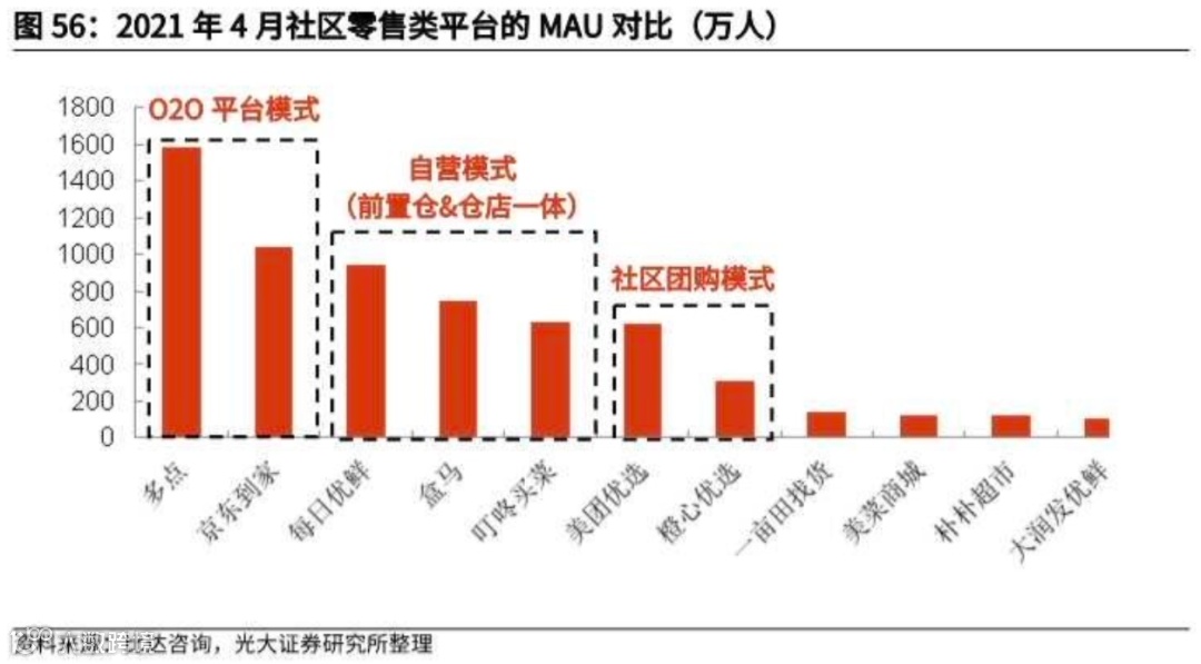 万字长文探讨：社区团购未来格局的最大可能是？