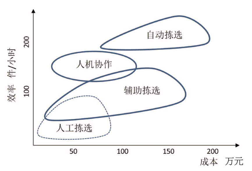 汽车物流供应链下的零部件拣选策略研究