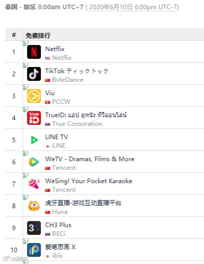长视频/音频平台加快出海，iQIYI/WeTV深耕东南亚 Himalaya试水日本
