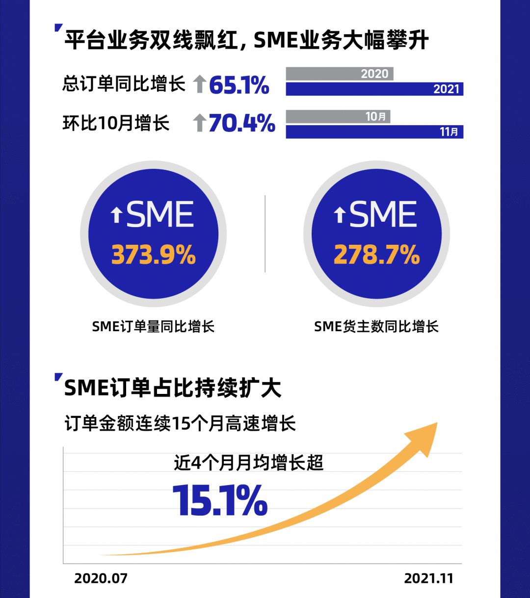 业务下沉,SME猛增,福佑卡车找到第二曲线