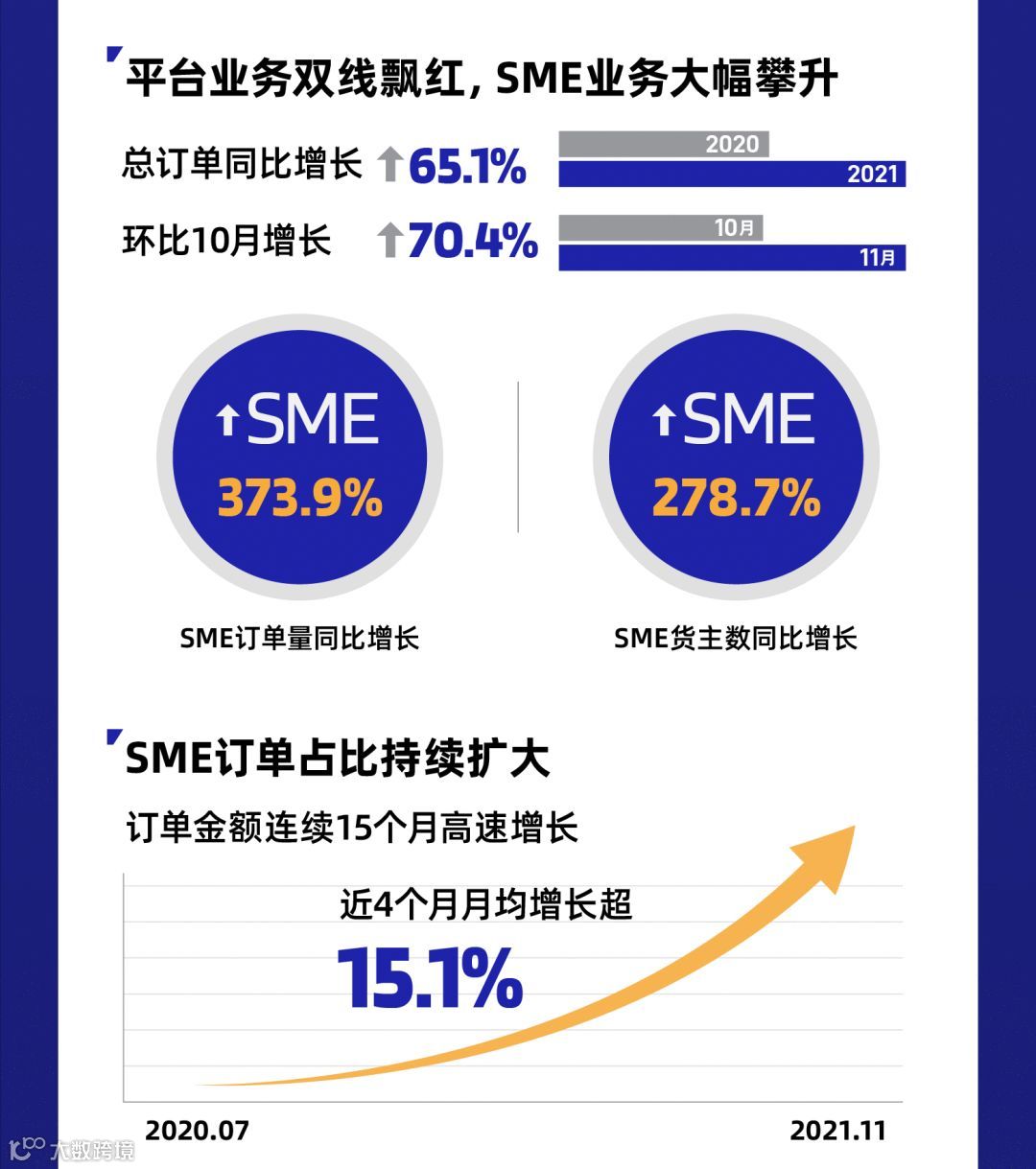 业务下沉,SME猛增,福佑卡车找到第二曲线