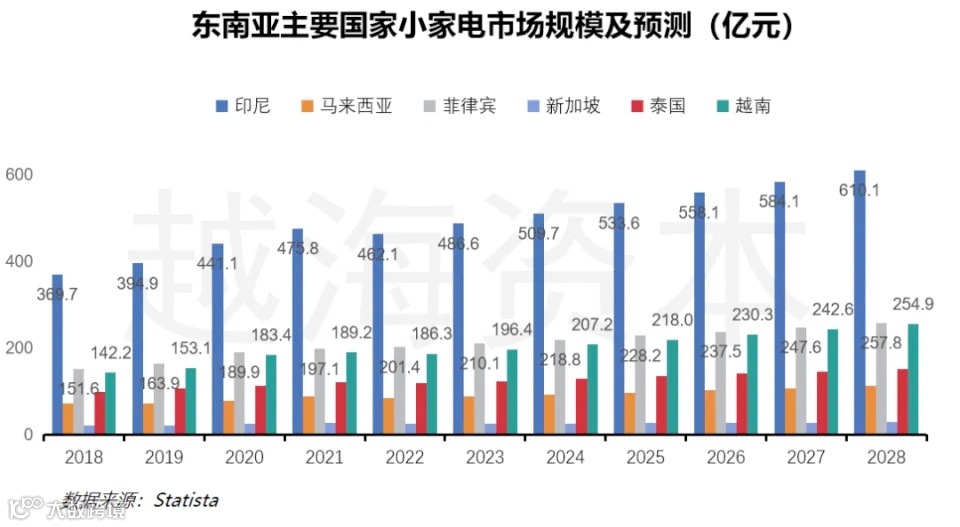 抢滩黄金出海赛道 东南亚小家电市场爆发进行时