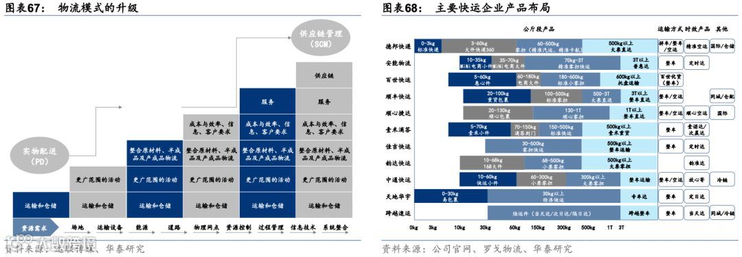 中国零担:谁能冲击千亿市值?