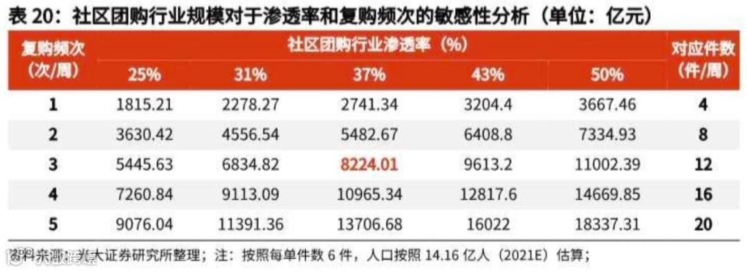万字长文探讨：社区团购未来格局的最大可能是？