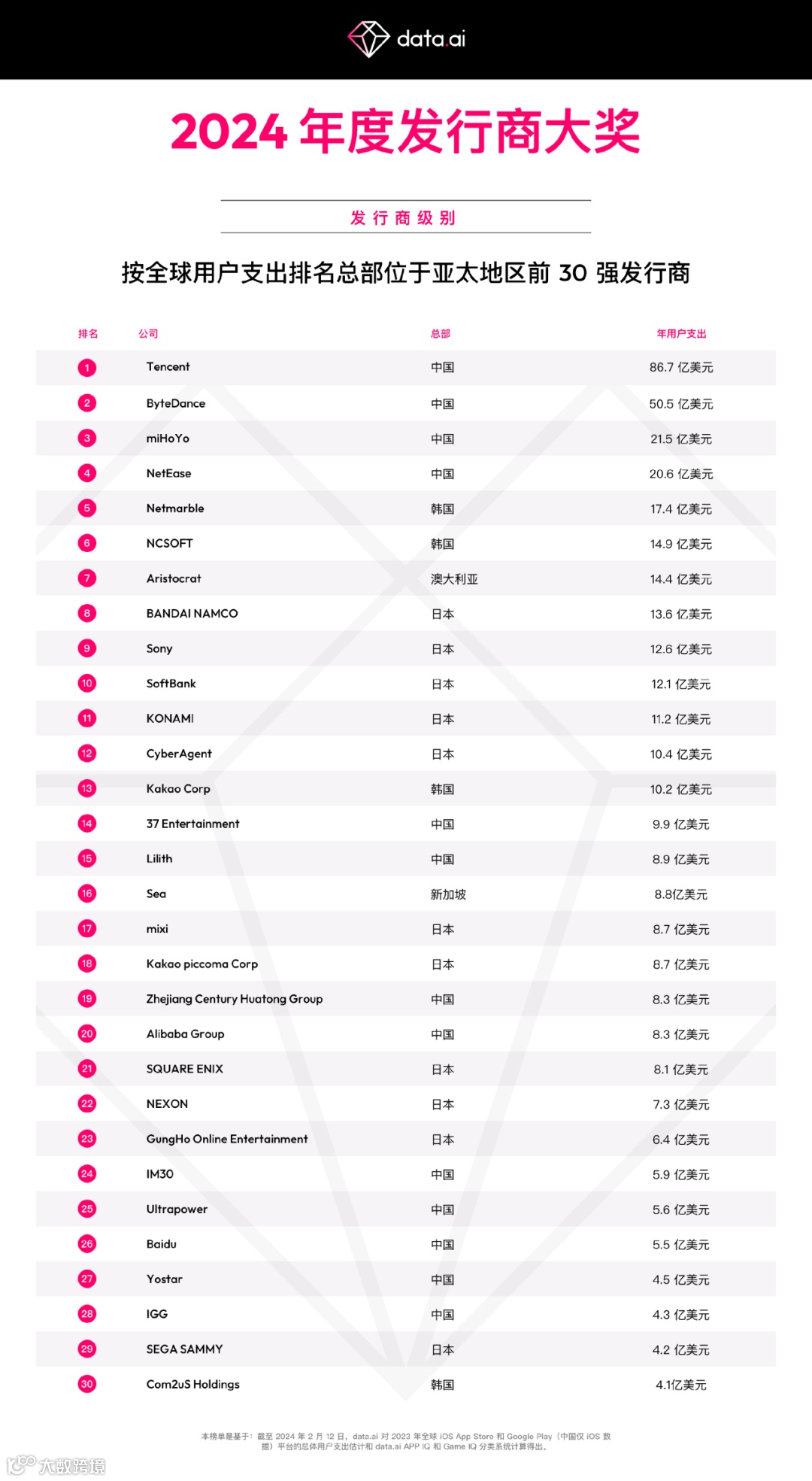 全球发行商50强：12家中国公司入榜，手游/应用出海Top 5都有谁？