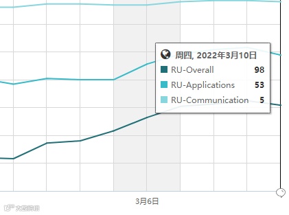 俄乌冲突重创开发者：谷歌/苹果支付皆停Meta停广告 如何看待危机背后的机遇