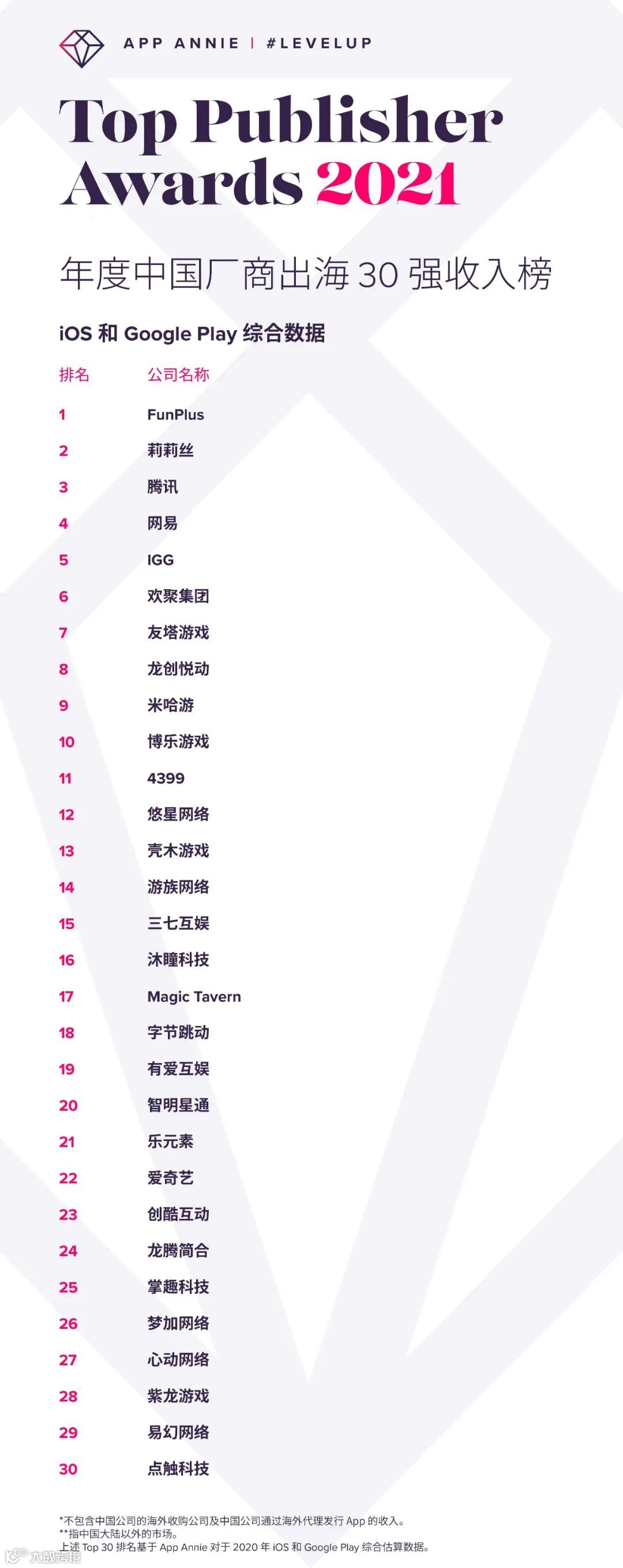 全球发行商52强：15家中国公司入榜 手游/应用出海Top30都有谁
