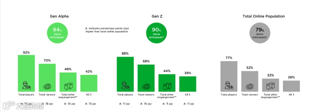 填平代沟!洞察Alpha&Z世代消费逻辑 如何抓住年轻人的游戏“爽点”