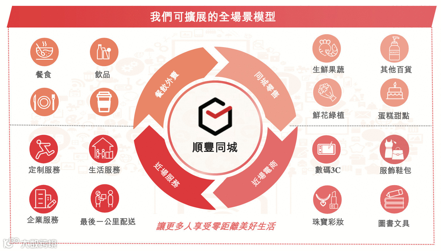 顺丰同城被低估了？