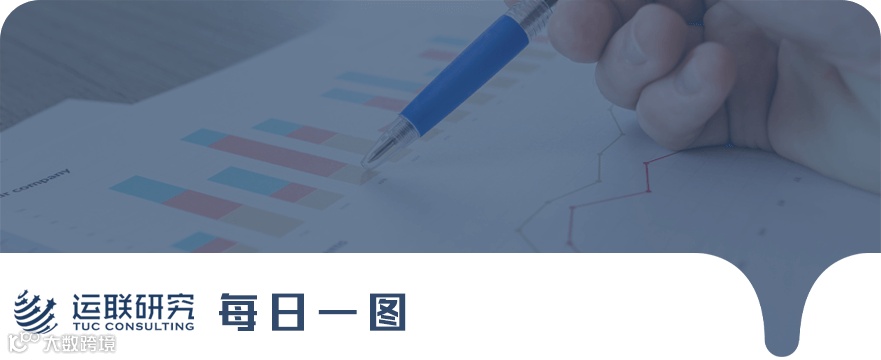 市占率约16%，位列第二！韵达去年完成快递业务量176.09亿票；我国氢能重卡突破3000辆；德迅一季度净营收同比下降37%