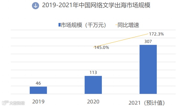300亿的网文市场大小玩家剧增:谁会是下一个跑出来的Dreame?