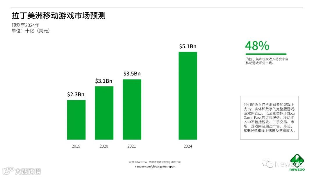 出海洞察丨深入了解35亿美元规模的拉丁美洲移动游戏市场：玩家、付费玩家、收入、电竞和市场动态