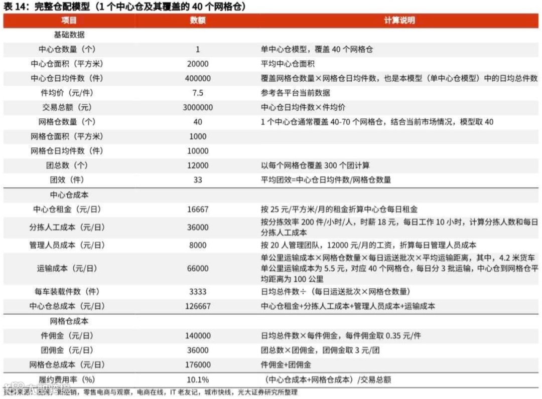 万字长文探讨：社区团购未来格局的最大可能是？