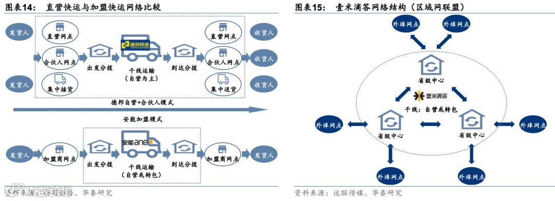 中国零担:谁能冲击千亿市值?