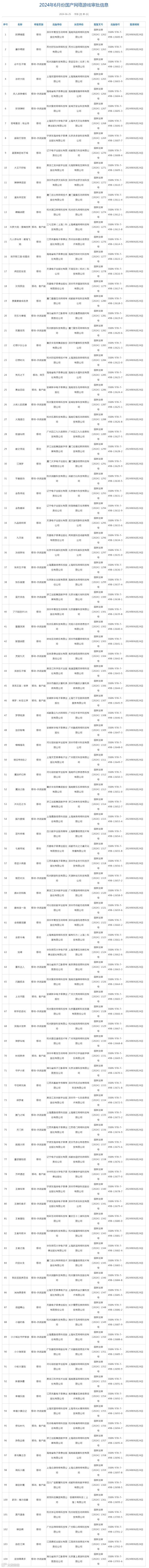 6月国产游戏版号下发104个,灵犀互娱、腾讯、莉莉丝、散爆、贪玩、四三九九均在其列!