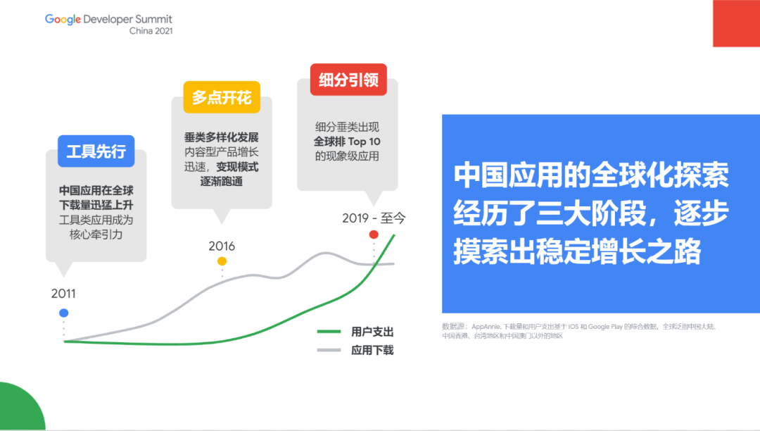 Google 《移动应用全球化指南》:社交、照片与视频和个人提升三大类应用是全球化的机会窗口