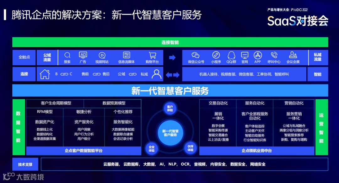 干货荟萃｜SaaS助力企业加速出海 谷歌/腾讯云/Aestron/大头兄弟分享方法论