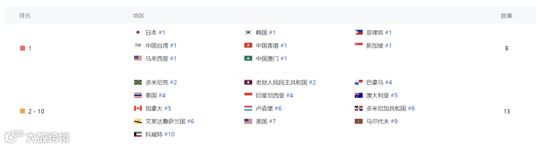 逆袭了？《鸣潮》刚刚登顶日韩等8地畅销榜