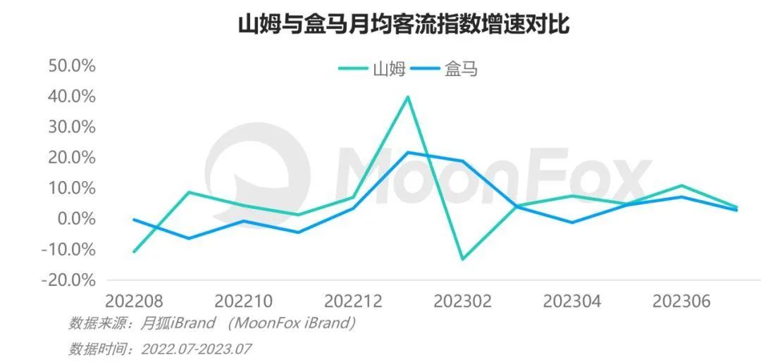 盒马与山姆的价格战：供应链优化升级的助推器