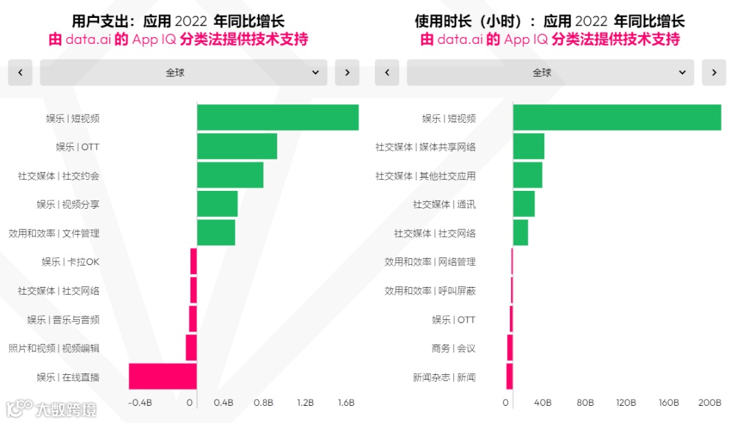 洞察2023 | 社交赛道消费水平逆势增长 直播、游戏社交频现头号玩家