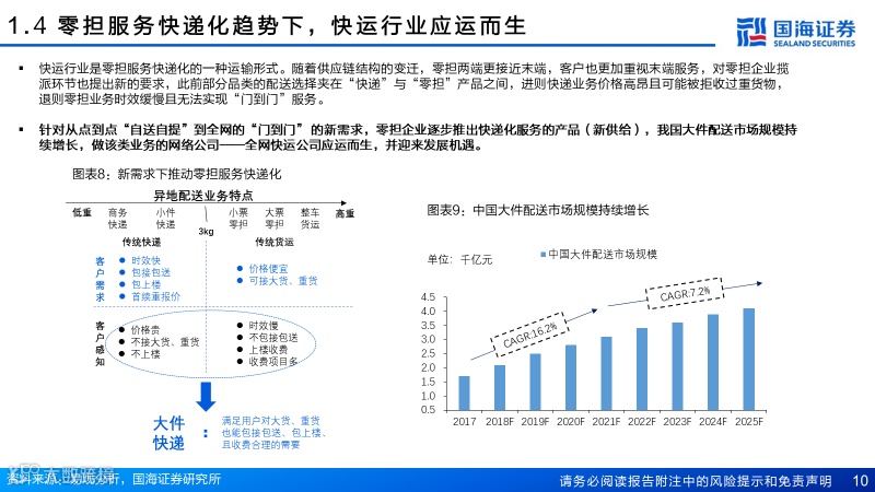 直营快运格局拐点已至，加盟快运性价比凸显