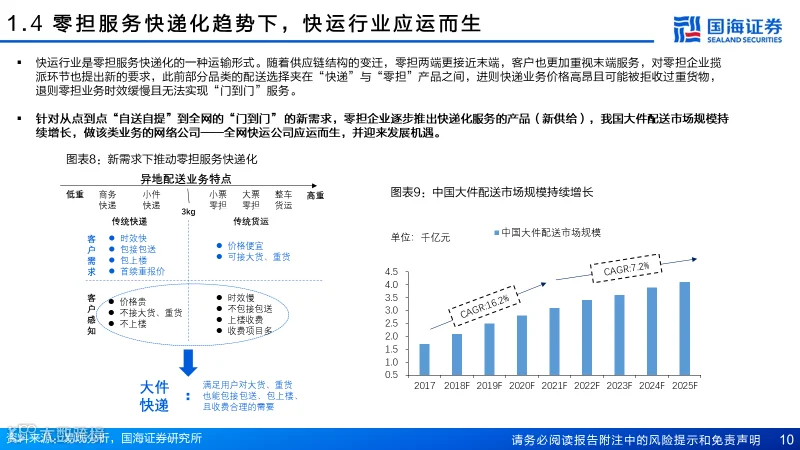 直营快运格局拐点已至，加盟快运性价比凸显