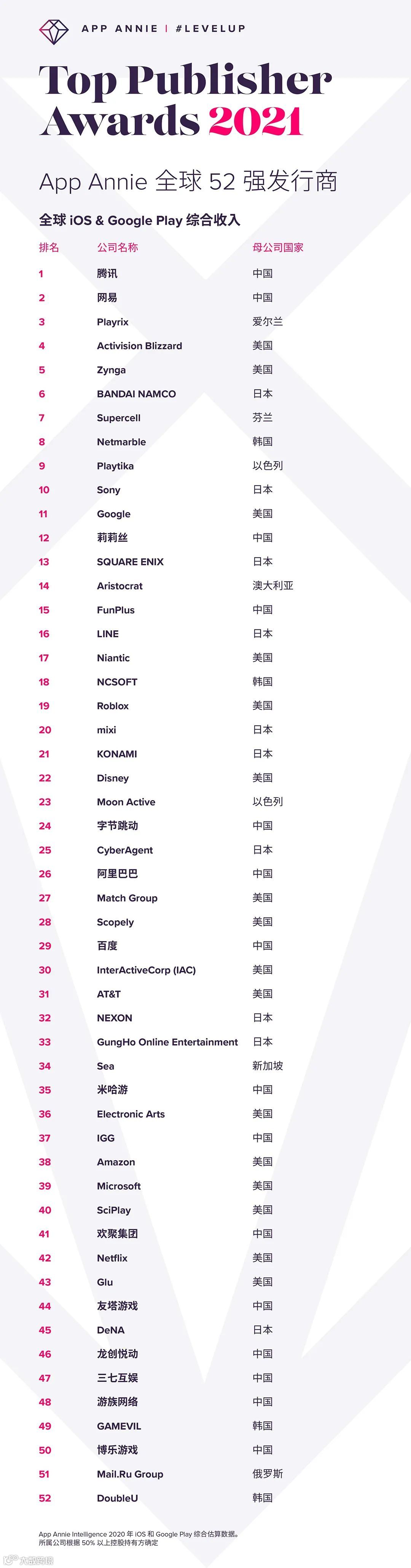 全球发行商52强：15家中国公司入榜 手游/应用出海Top30都有谁