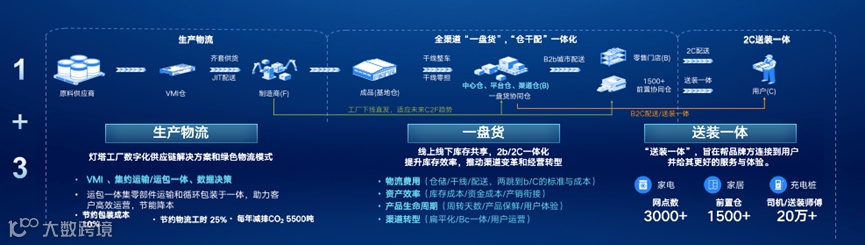 美的集团“四大四小”成员单飞,安得智联剑指300亿