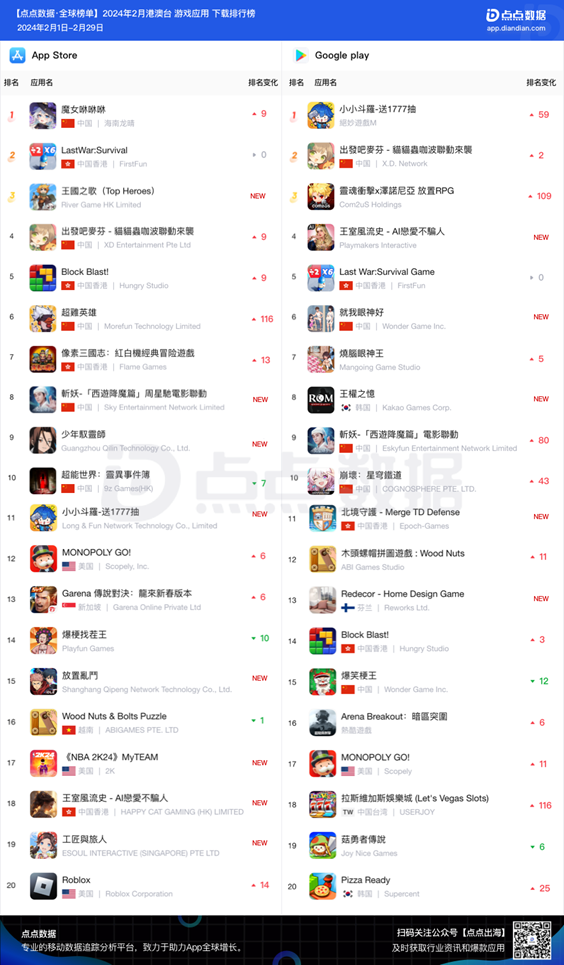 小团队出海也能翻盘 这款像素塔防超休手游登顶港澳台下载榜