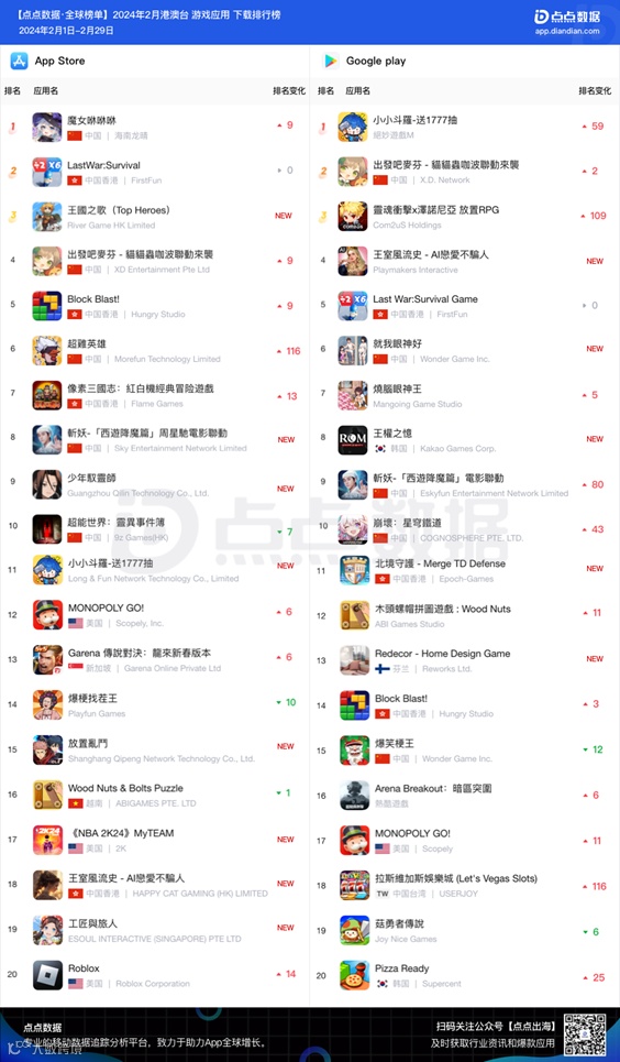 小团队出海也能翻盘 这款像素塔防超休手游登顶港澳台下载榜