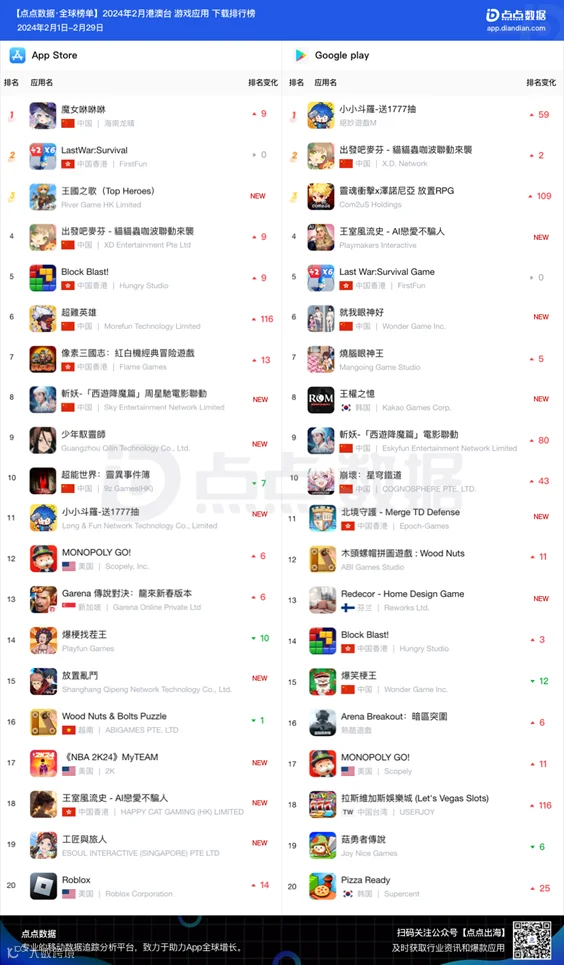 小团队出海也能翻盘 这款像素塔防超休手游登顶港澳台下载榜