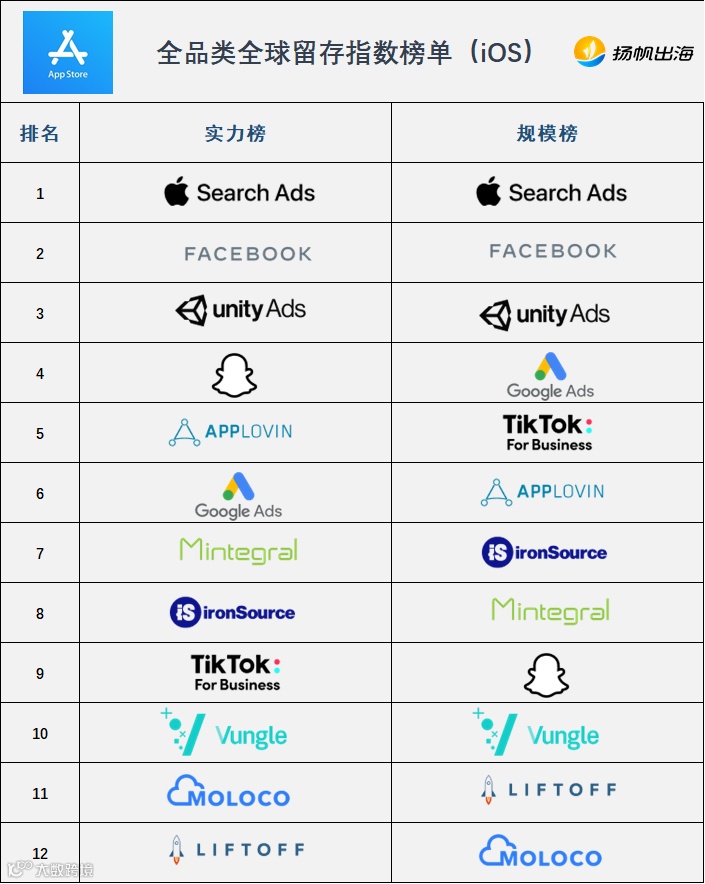 出海必收藏：AppsFlyer2021最新榜单 海外最全广告渠道汇总及分析