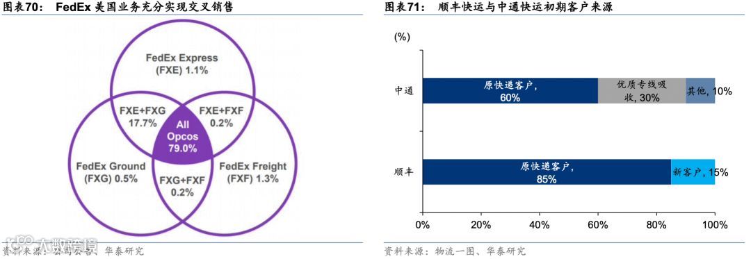 中国零担:谁能冲击千亿市值?