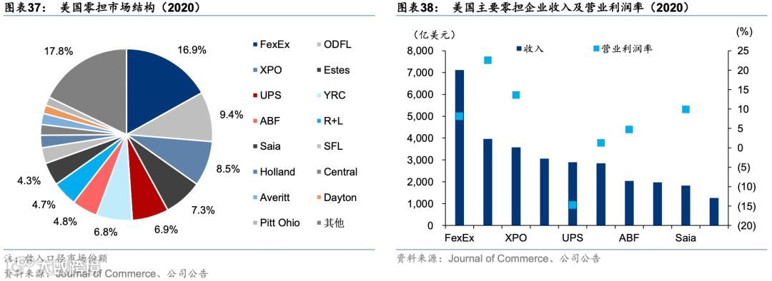 中国零担:谁能冲击千亿市值?
