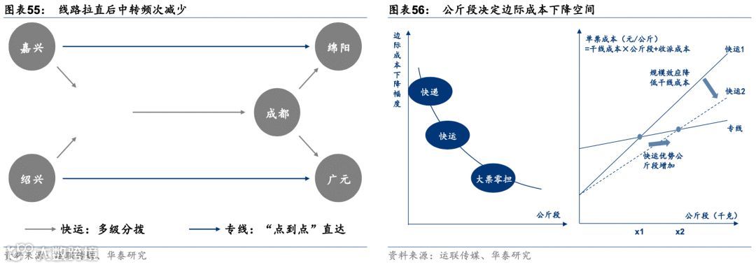 中国零担:谁能冲击千亿市值?